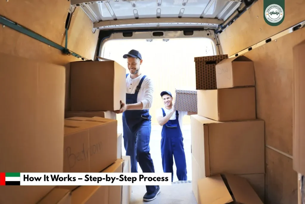 How It Works – Step-by-Step Process